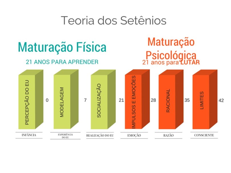 teoria setênios-1